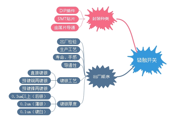 輕觸開關封裝、出廠順序、裝配講解 輕觸開關封裝、出廠順序、裝配講解