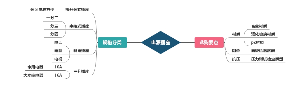 電源插座選購(gòu)要點(diǎn)及規(guī)格分類(lèi) 電源插座選購(gòu)要點(diǎn)及規(guī)格分類(lèi)