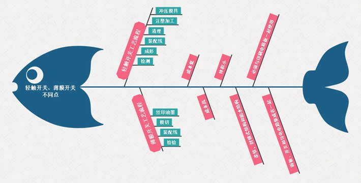 輕觸開(kāi)關(guān)、薄膜開(kāi)關(guān)不同點(diǎn)對(duì)比 輕觸開(kāi)關(guān)、薄膜開(kāi)關(guān)不同點(diǎn)對(duì)比