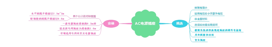 挑選使用AC電源插座及安裝位置小細節講解