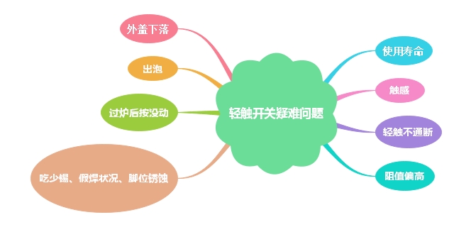 輕觸開(kāi)關(guān)常見(jiàn)問(wèn)題正確解決方案 輕觸開(kāi)關(guān)常見(jiàn)問(wèn)題正確解決方案