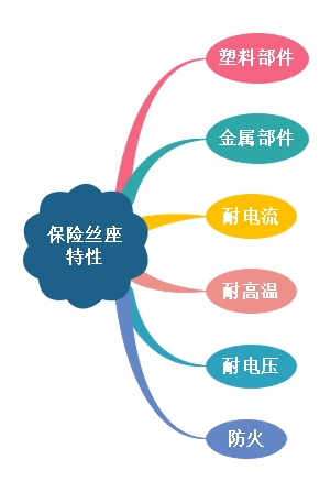 保險絲座電氣特性及與保險絲關系解說 保險絲座電氣特性及與保險絲關系解說