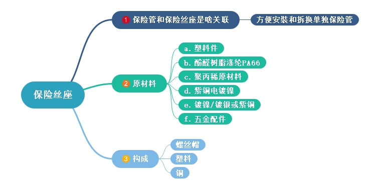 保險絲座部件、材料、及保險絲關系詳細介紹 保險絲座部件、材料、及保險絲關系詳細介紹