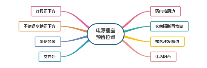 電源插座預留位置講解 電源插座預留位置講解